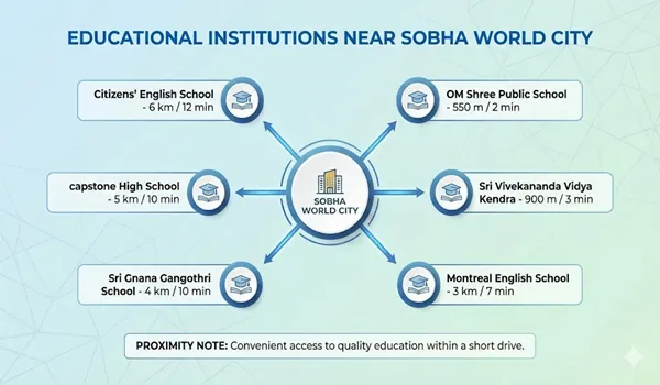 Educational Institutions nearby Sobha World City